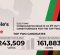 Mundubile wins more constituencies, but Hichilema leads by 73, 538 votes in 27 Constituencies ECZ results Mundubile wins more constituencies, but Hichilema leads by 73, 538 votes in 27 Constituencies ECZ results
